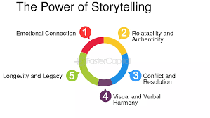 Power oof story telling